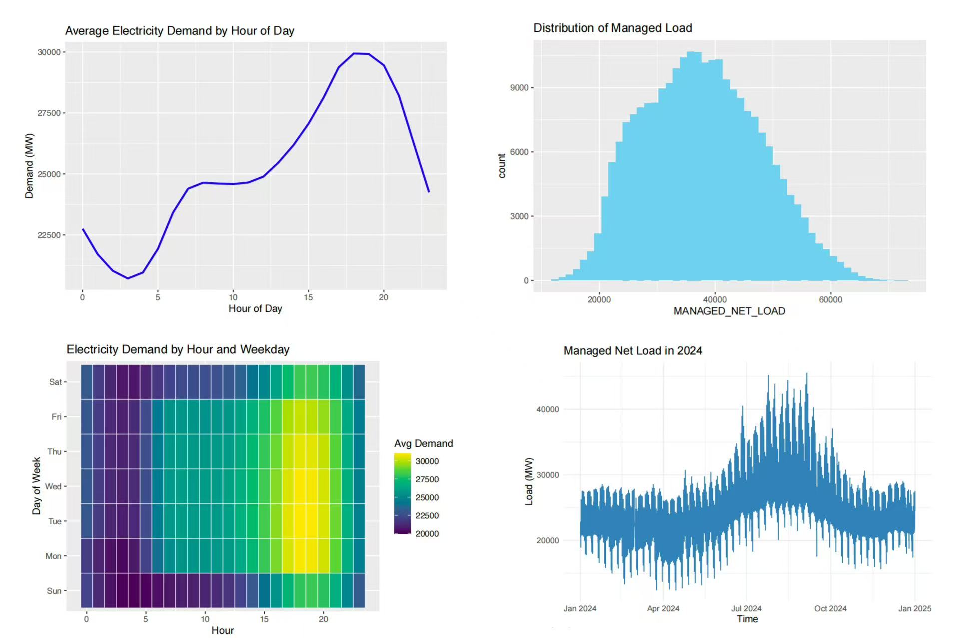 Electricity demand forecasting